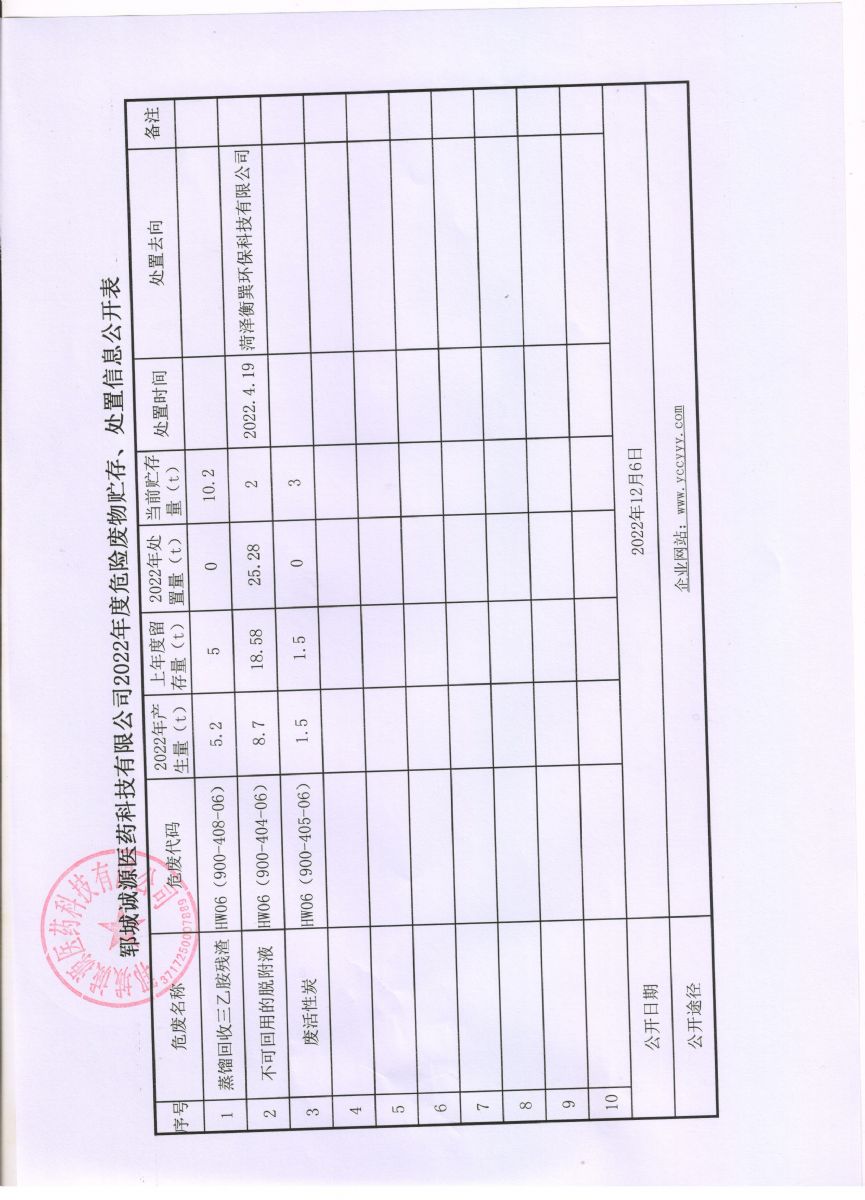 郓城诚源医药科技有限公司2022年度危险废物贮存、处置信息公开表
